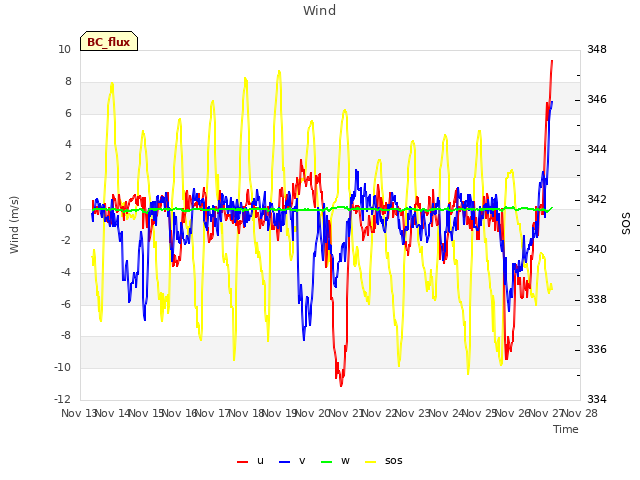 plot of Wind