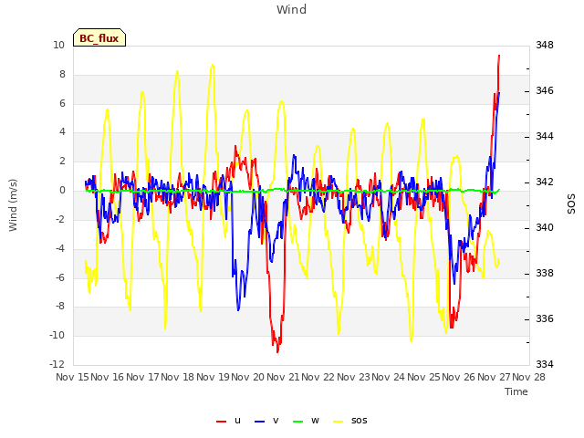 plot of Wind