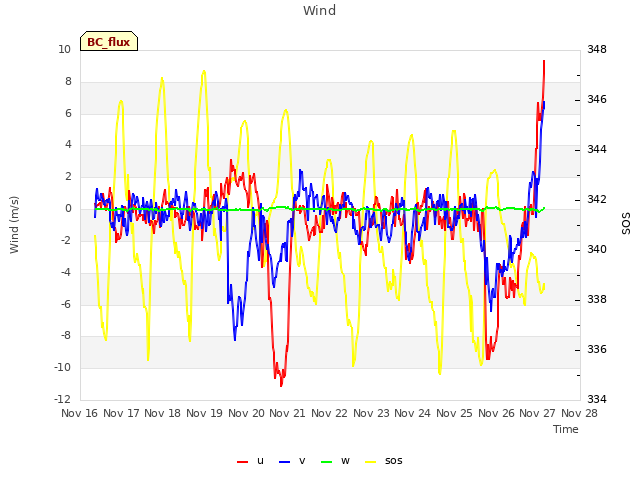 plot of Wind