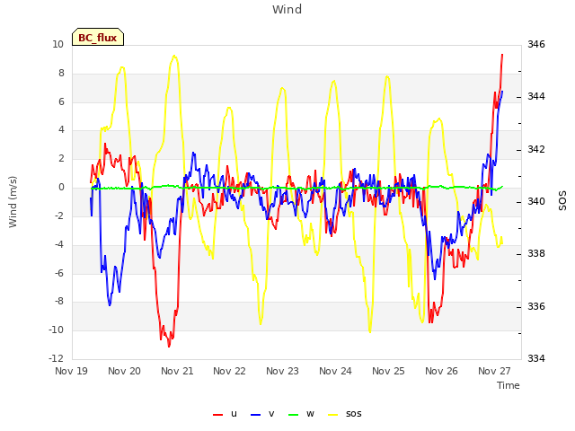 plot of Wind