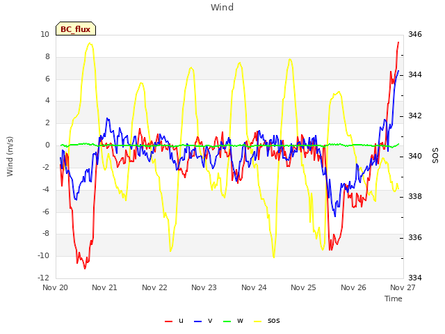 plot of Wind