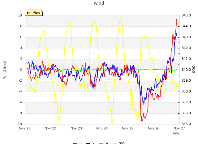 plot of Wind