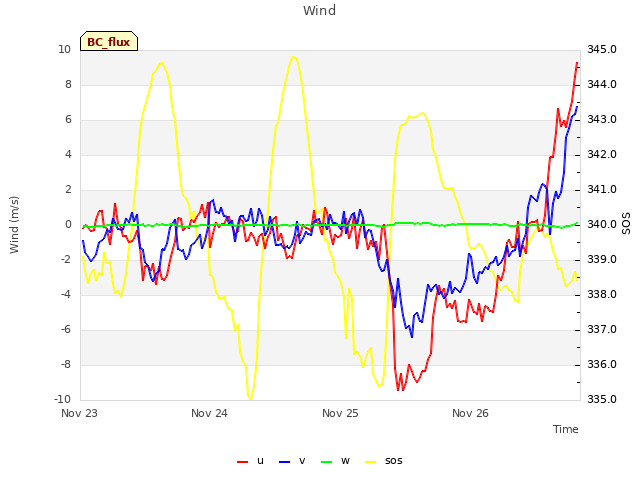 plot of Wind