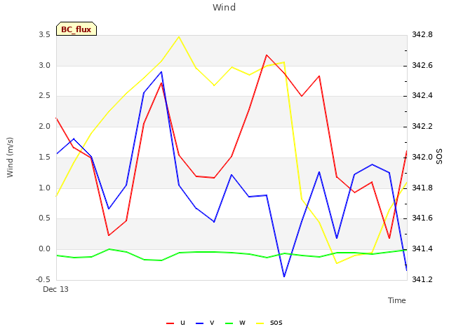 plot of Wind