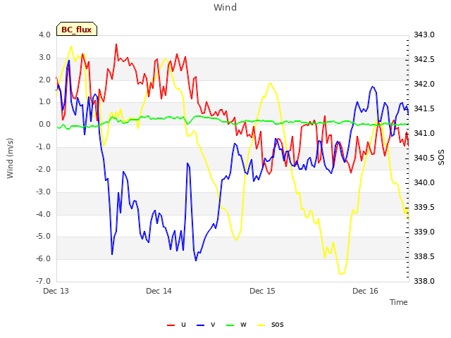 plot of Wind