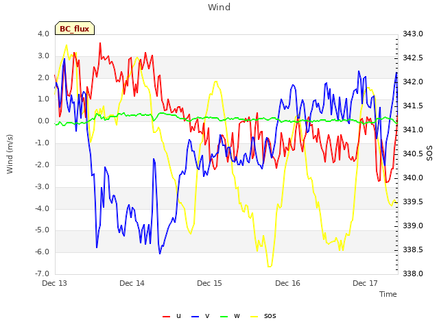 plot of Wind