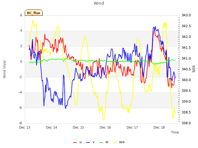 plot of Wind