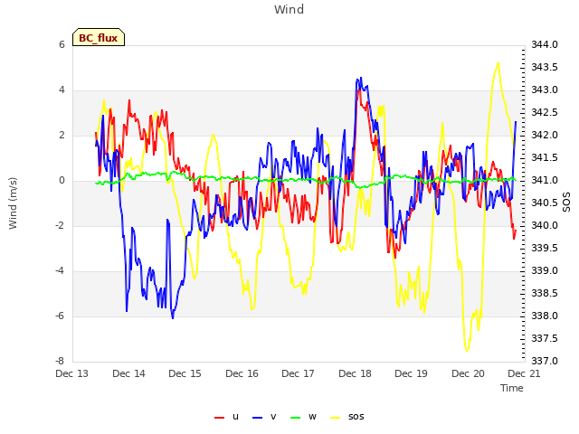 plot of Wind