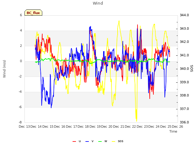 plot of Wind