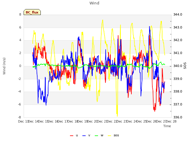 plot of Wind