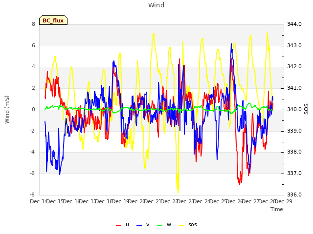 plot of Wind