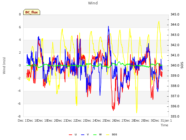 plot of Wind