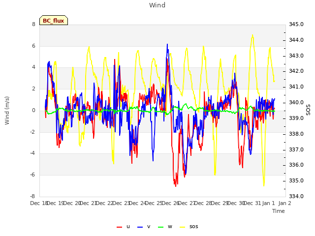 plot of Wind