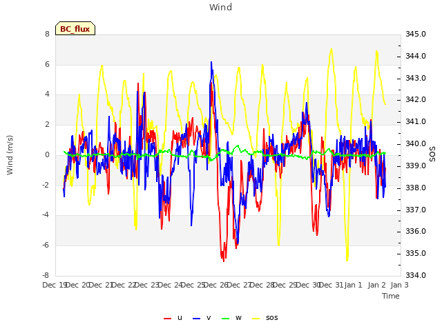 plot of Wind