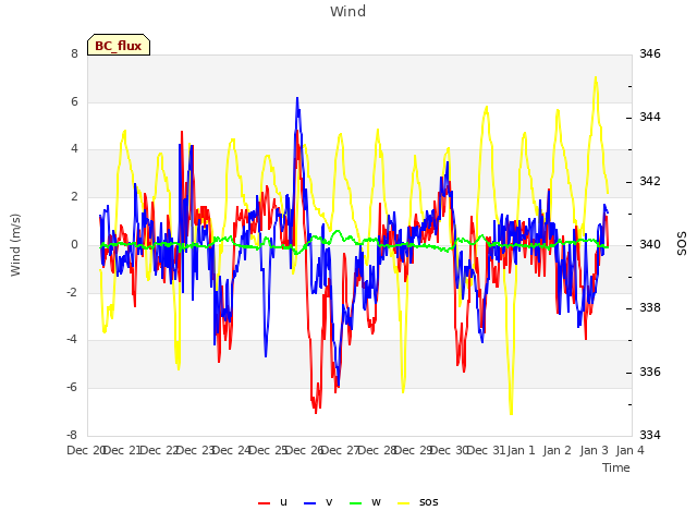plot of Wind