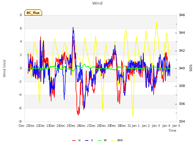 plot of Wind