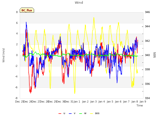 plot of Wind