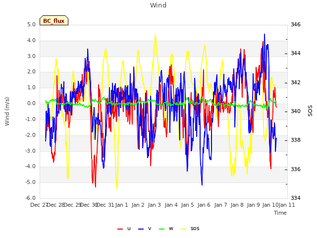 plot of Wind