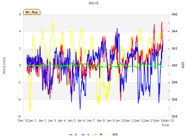 plot of Wind