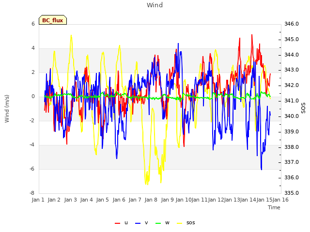 plot of Wind