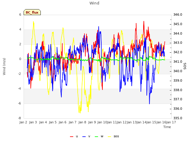 plot of Wind