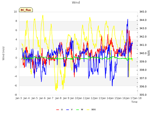 plot of Wind