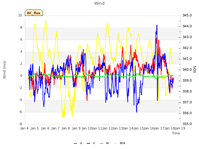 plot of Wind