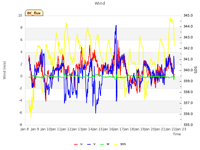 plot of Wind