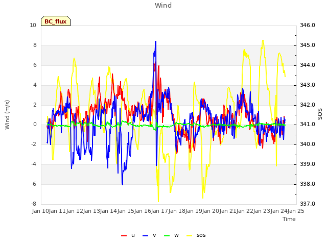 plot of Wind