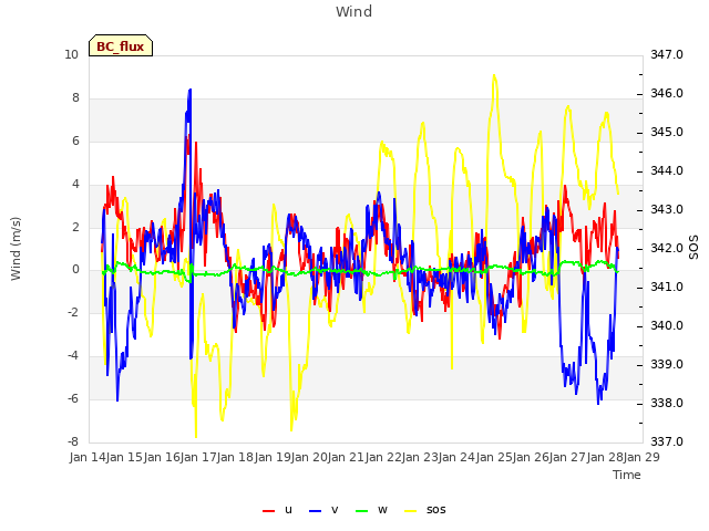 plot of Wind