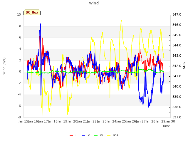 plot of Wind