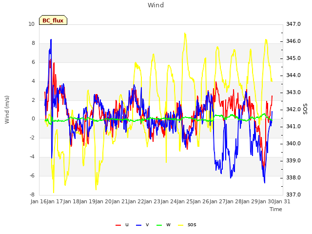 plot of Wind