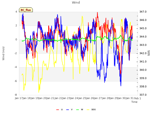 plot of Wind