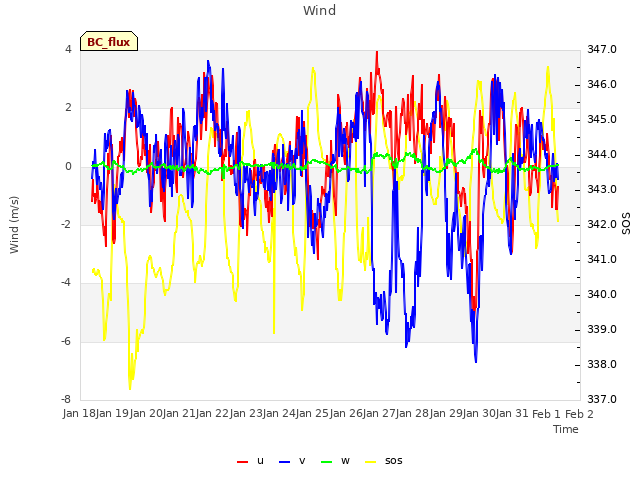 plot of Wind