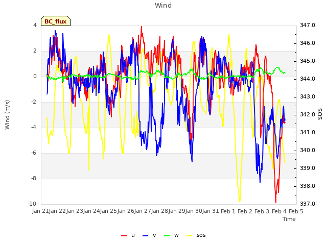 plot of Wind