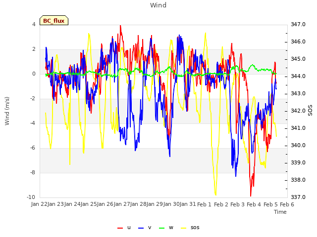 plot of Wind