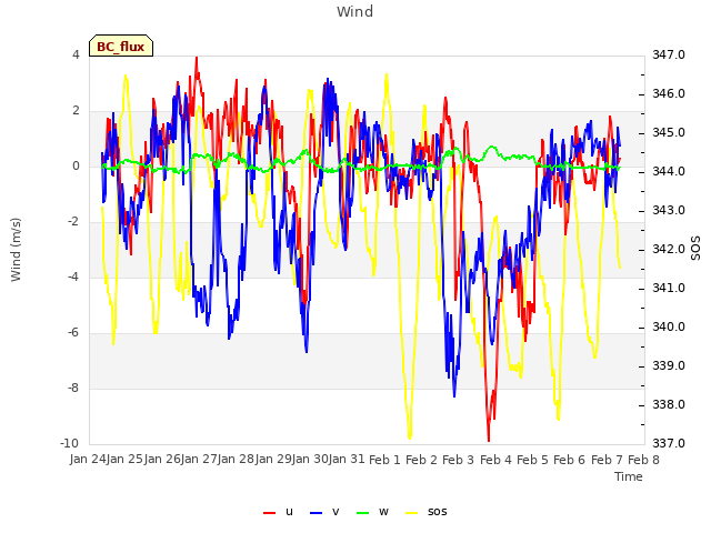 plot of Wind