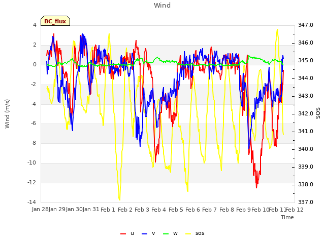 plot of Wind