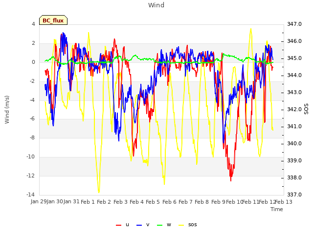 plot of Wind