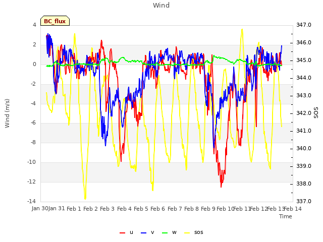 plot of Wind