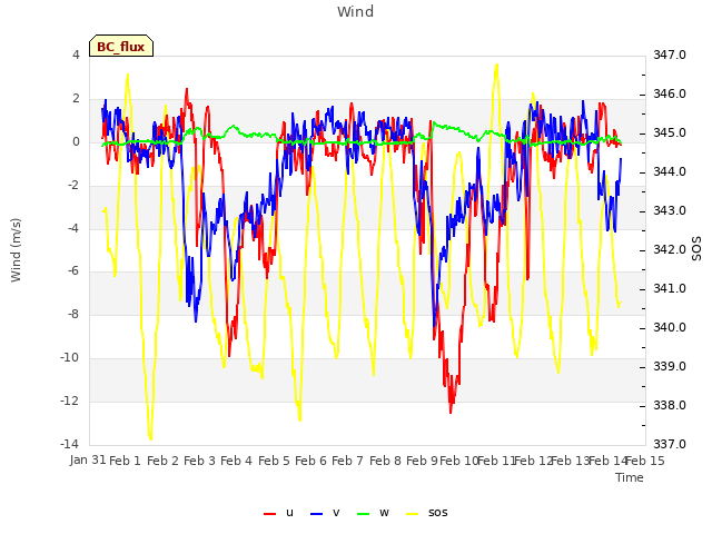 plot of Wind