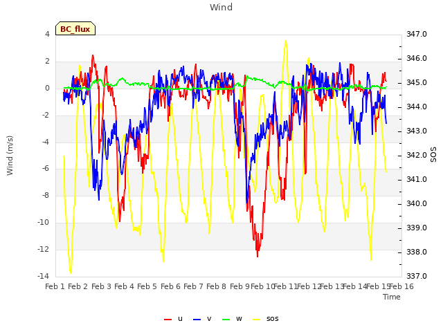 plot of Wind