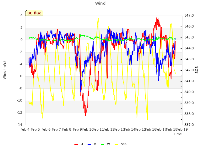 plot of Wind