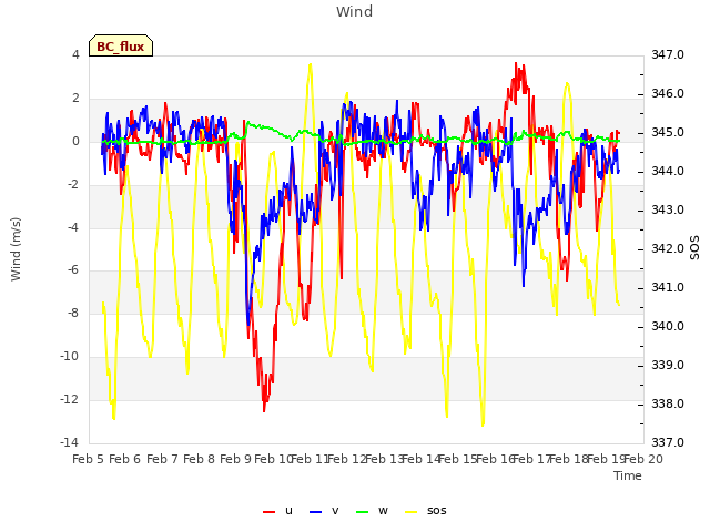 plot of Wind