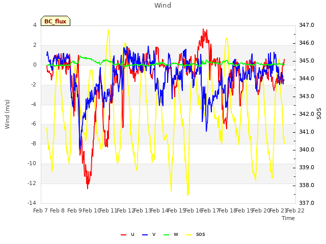 plot of Wind