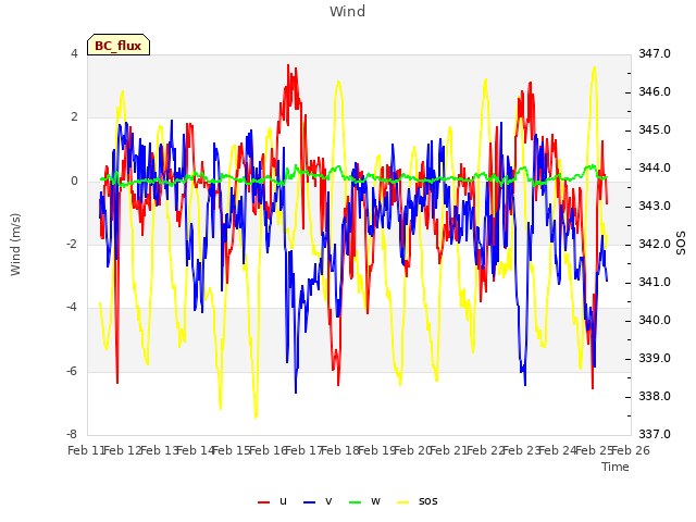 plot of Wind