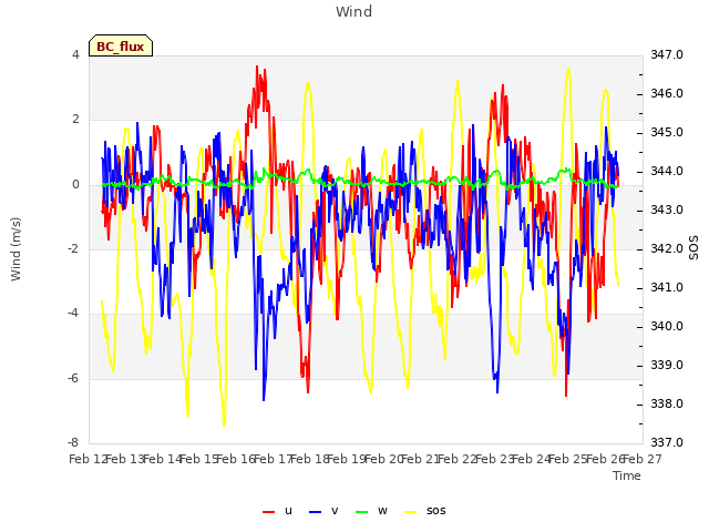 plot of Wind