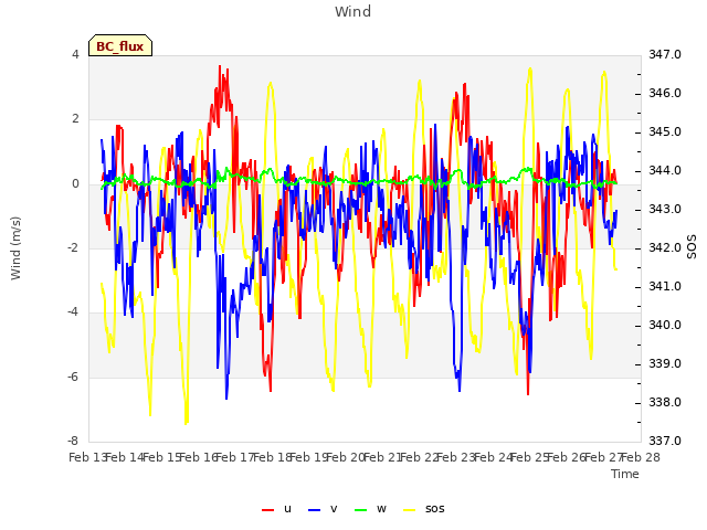 plot of Wind