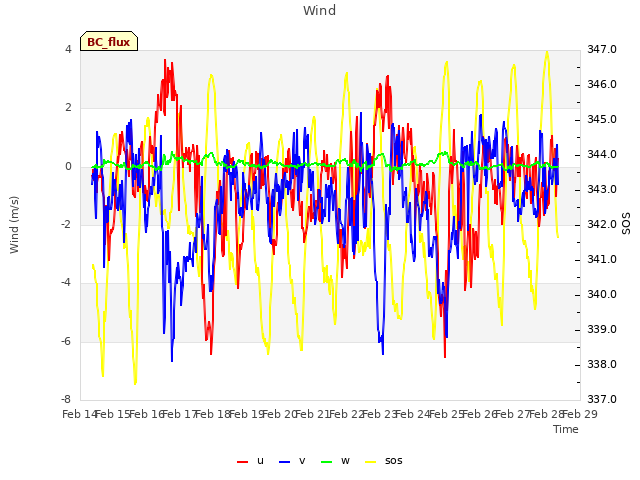 plot of Wind