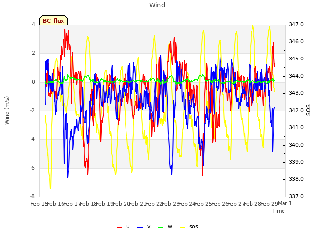 plot of Wind